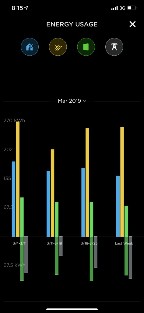 Powerwall 2 March 2019 weekly stats