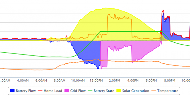 PVOutput showing Powerwall 2 stats in December