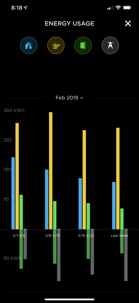 Tesla Powerwall 2 February 2019 Week to Week breakdown of use